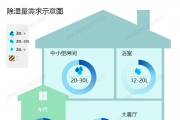 怎么选购适合自己的除湿机？除湿量的大小